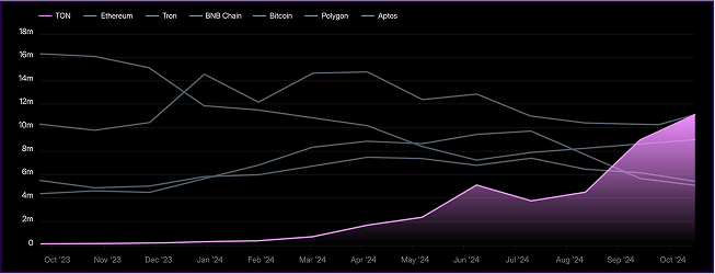 TON wallets chart