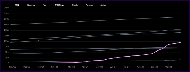 TON growth chart